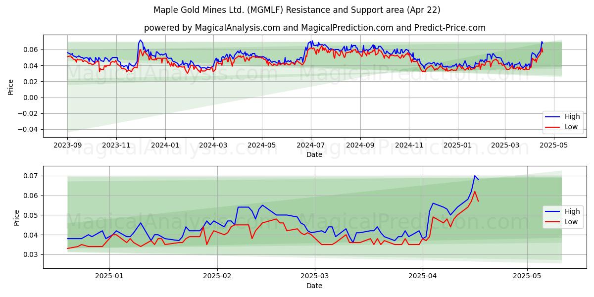  Maple Gold Mines Ltd. (MGMLF) Support and Resistance area (22 Apr) 