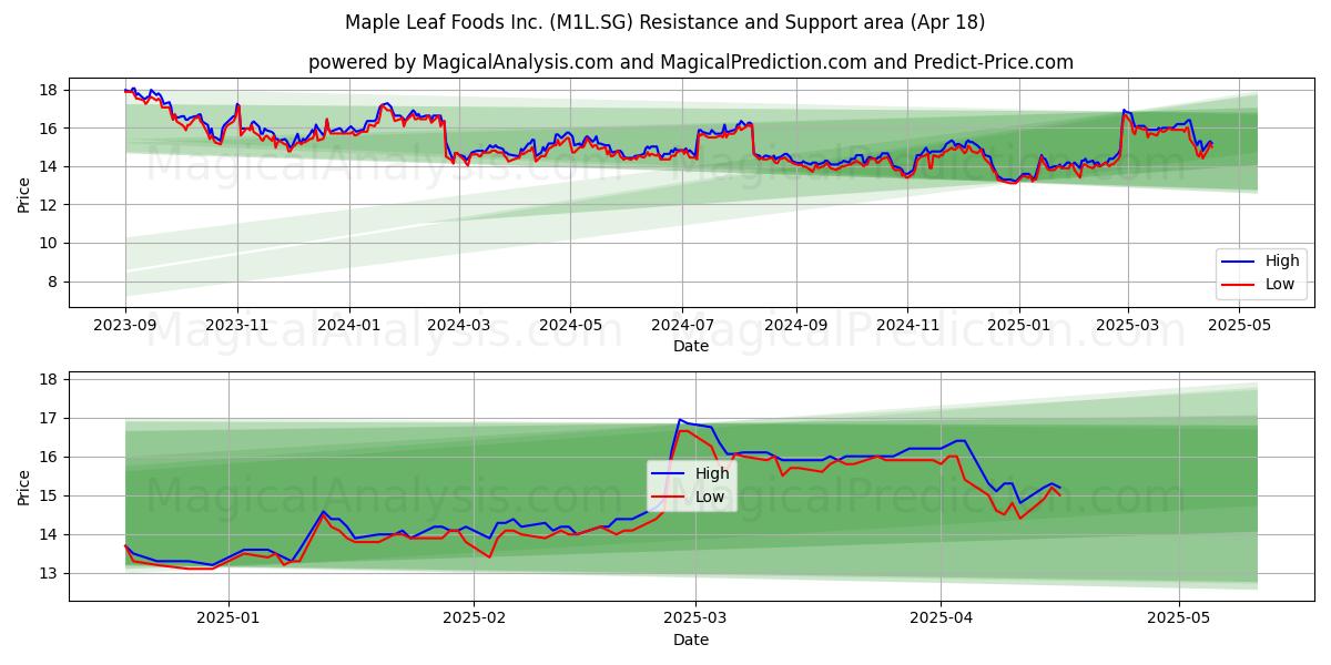  Maple Leaf Foods Inc. (M1L.SG) Support and Resistance area (18 Apr) 