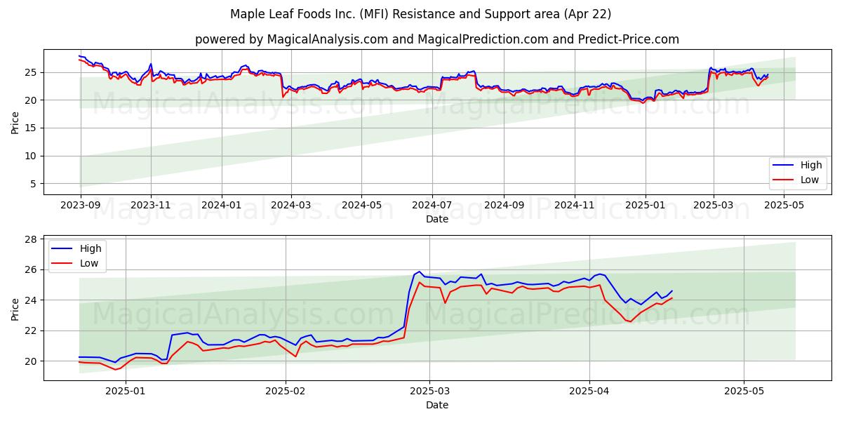  Maple Leaf Foods Inc. (MFI) Support and Resistance area (22 Apr) 