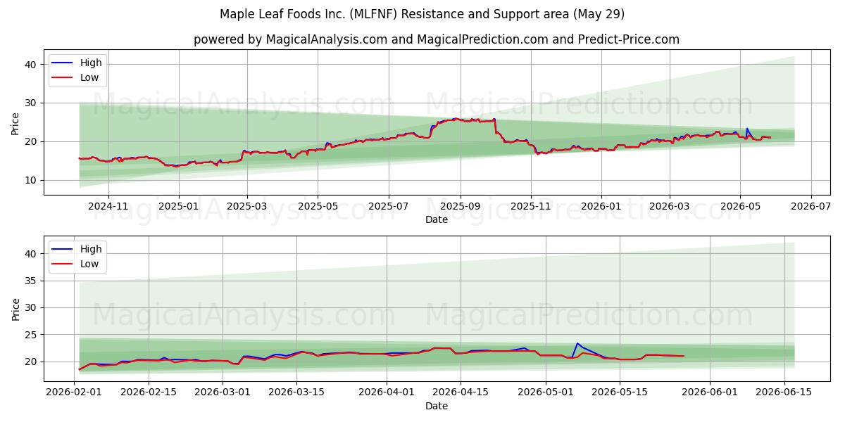  Maple Leaf Foods Inc. (MLFNF) Support and Resistance area (28 May) 