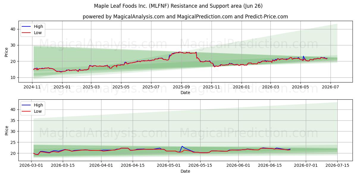  Maple Leaf Foods Inc. (MLFNF) Support and Resistance area (25 Jun) 