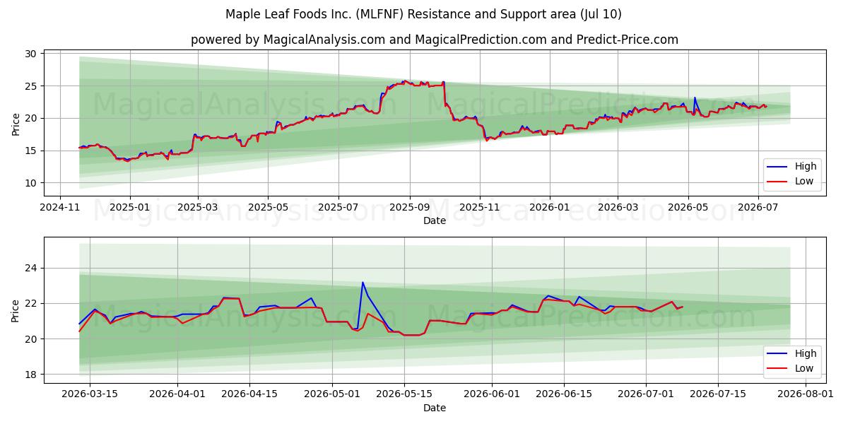  Maple Leaf Foods Inc. (MLFNF) Support and Resistance area (09 Jul) 