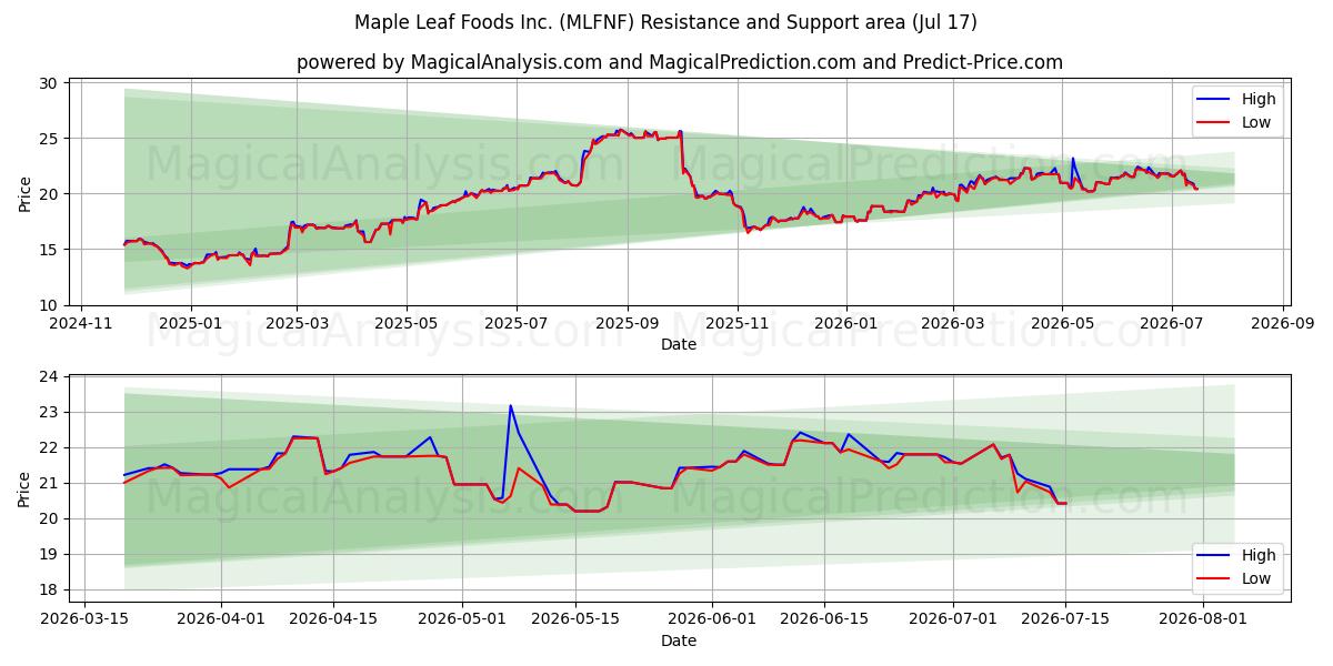  Maple Leaf Foods Inc. (MLFNF) Support and Resistance area (16 Jul) 