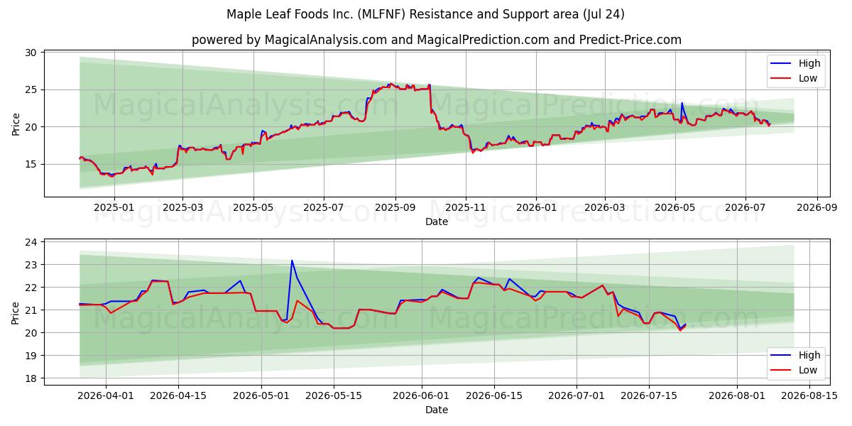  Maple Leaf Foods Inc. (MLFNF) Support and Resistance area (23 Jul) 