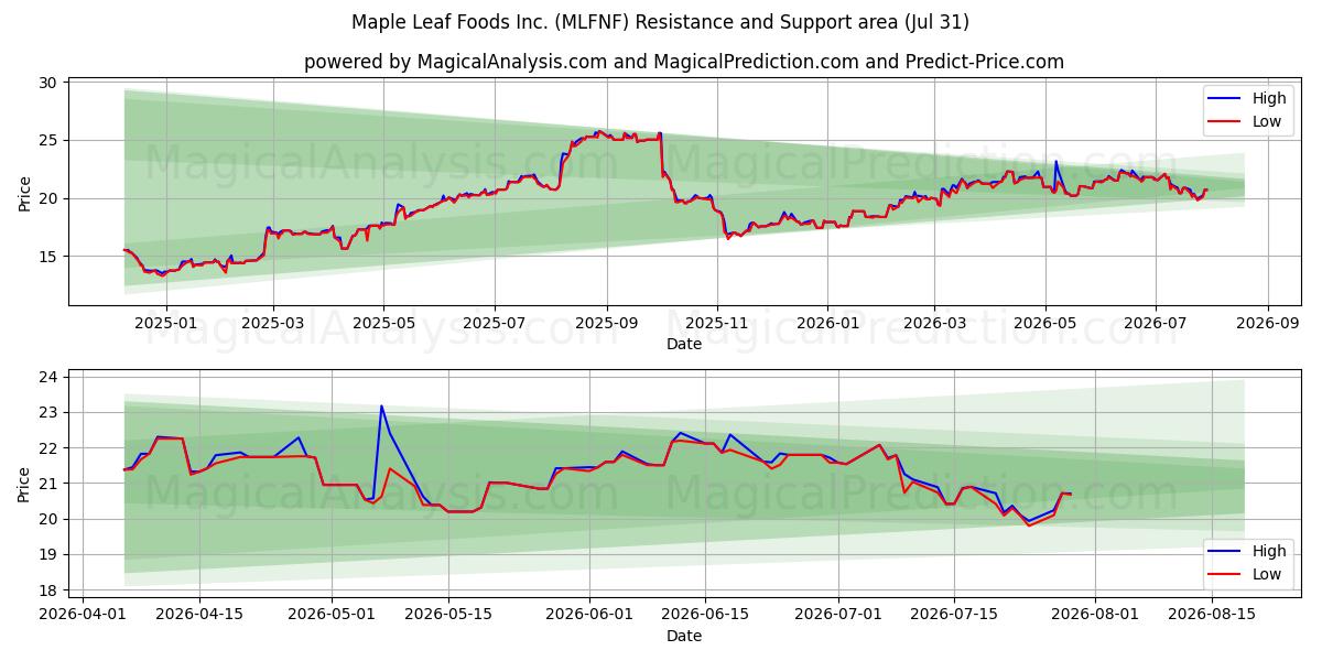  Maple Leaf Foods Inc. (MLFNF) Support and Resistance area (30 Jul) 
