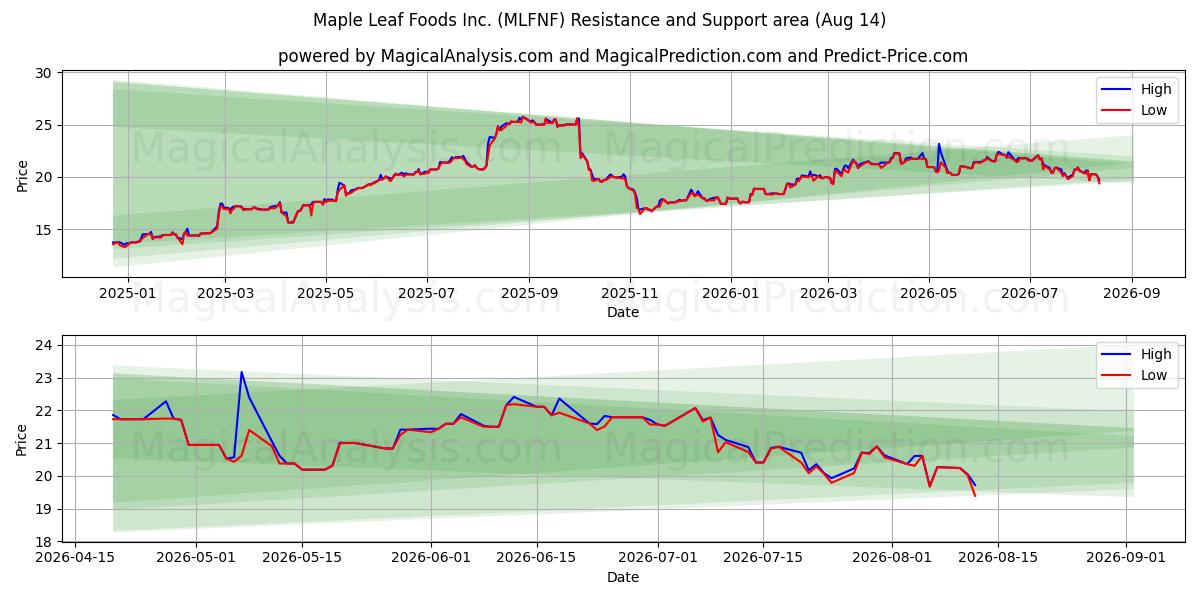  Maple Leaf Foods Inc. (MLFNF) Support and Resistance area (13 Aug) 