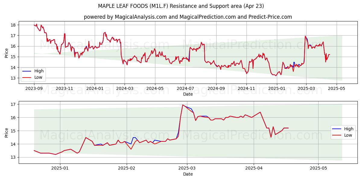  MAPLE LEAF FOODS (M1L.F) Support and Resistance area (23 Apr) 