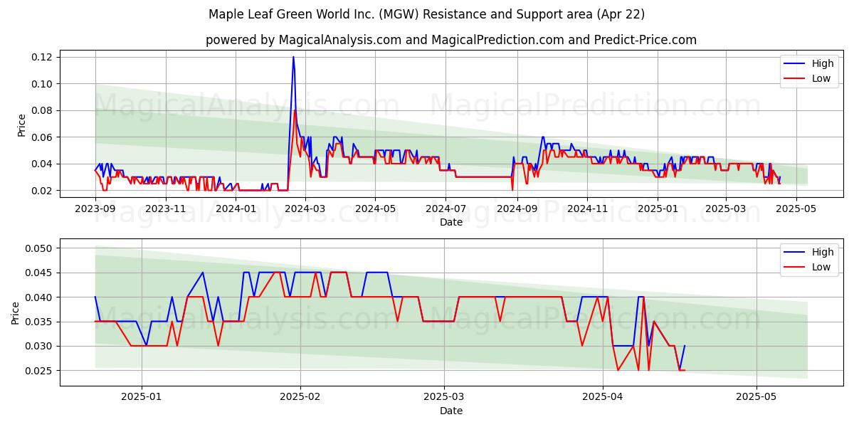  Maple Leaf Green World Inc. (MGW) Support and Resistance area (22 Apr) 