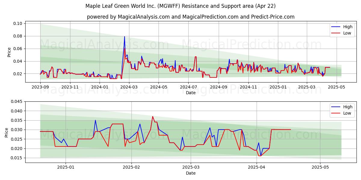  Maple Leaf Green World Inc. (MGWFF) Support and Resistance area (22 Apr) 