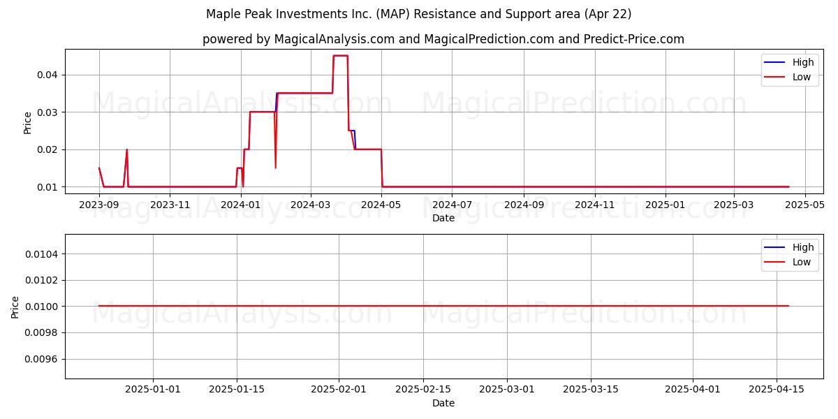  Maple Peak Investments Inc. (MAP) Support and Resistance area (22 Apr) 