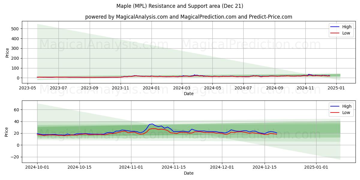  Arce (MPL) Support and Resistance area (21 Dec) 