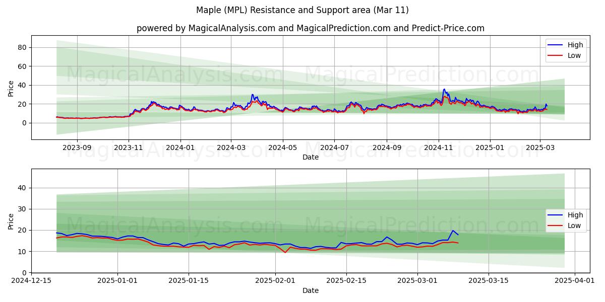  Arce (MPL) Support and Resistance area (11 Mar) 