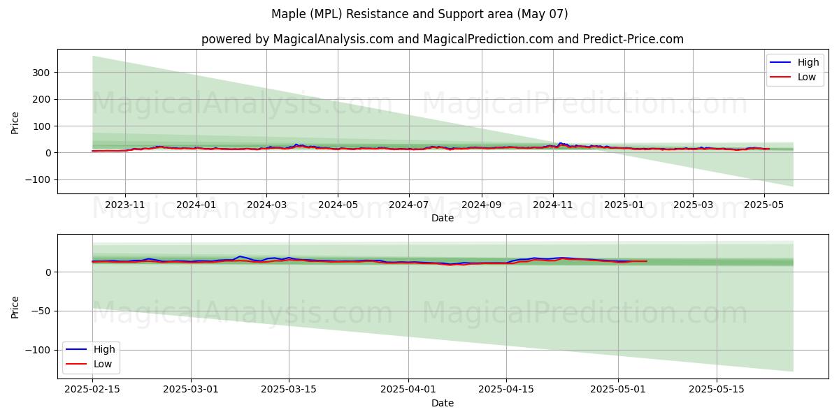  القيقب (MPL) Support and Resistance area (07 May) 