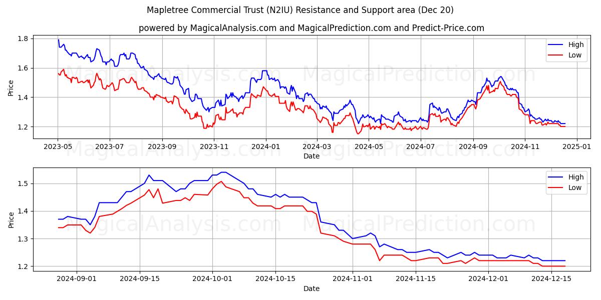  Mapletree Commercial Trust (N2IU) Support and Resistance area (20 Dec) 