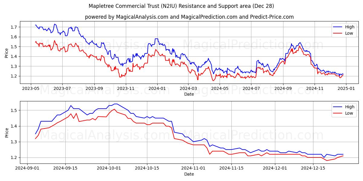  Mapletree Commercial Trust (N2IU) Support and Resistance area (28 Dec) 