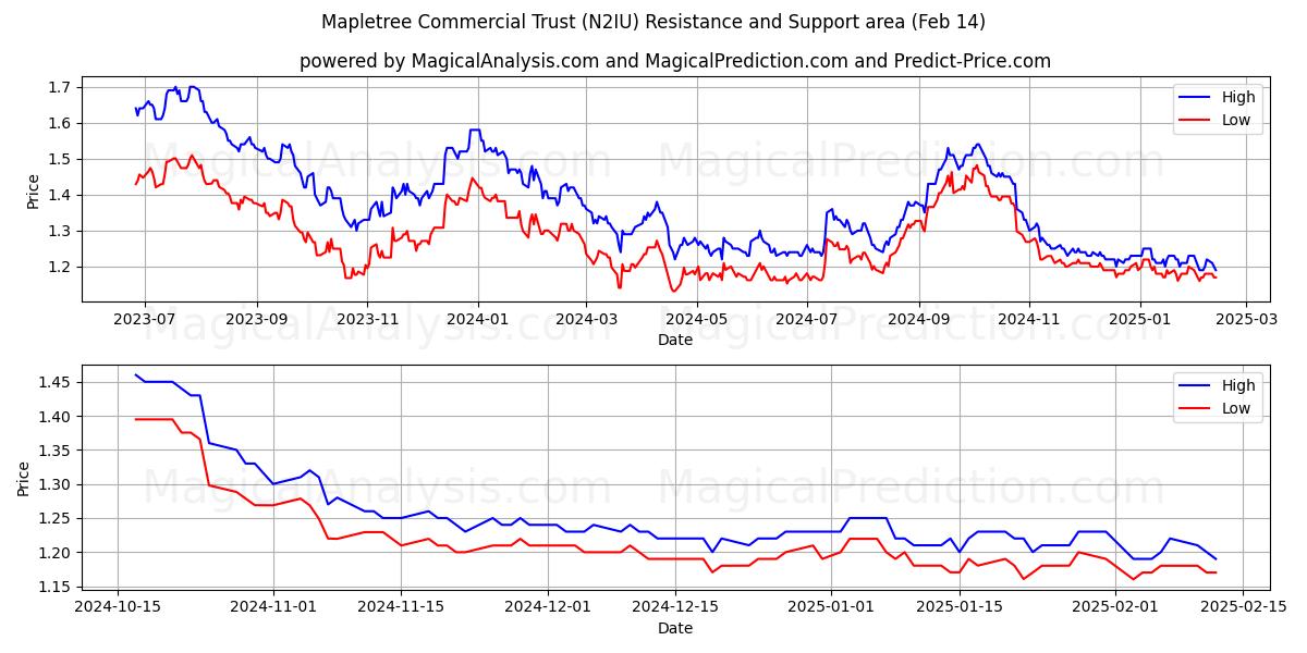  Mapletree Commercial Trust (N2IU) Support and Resistance area (04 Feb) 