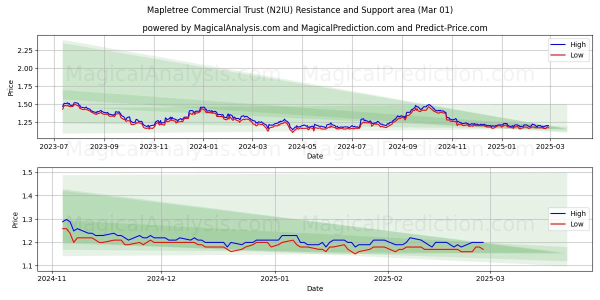  Mapletree Commercial Trust (N2IU) Support and Resistance area (01 Mar) 