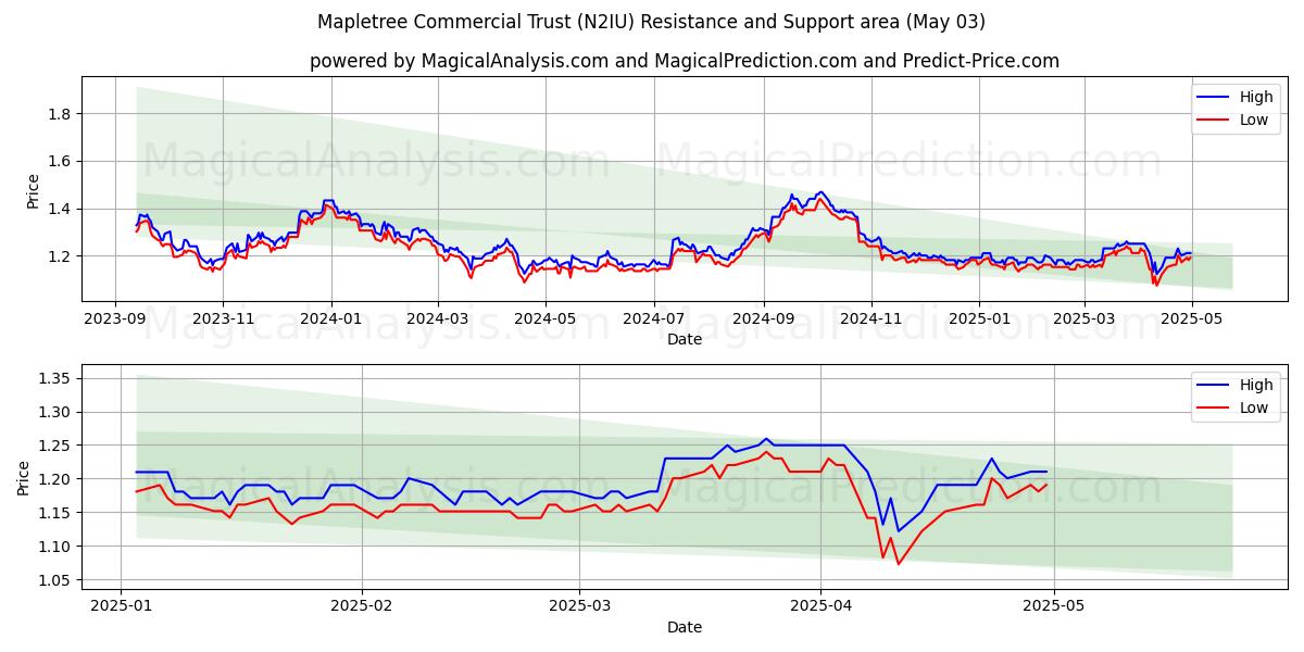 Mapletree Commercial Trust (N2IU) Support and Resistance area (03 May) Mapletree Commercial Trust (N2IU) Support and Resistance area (03 May)