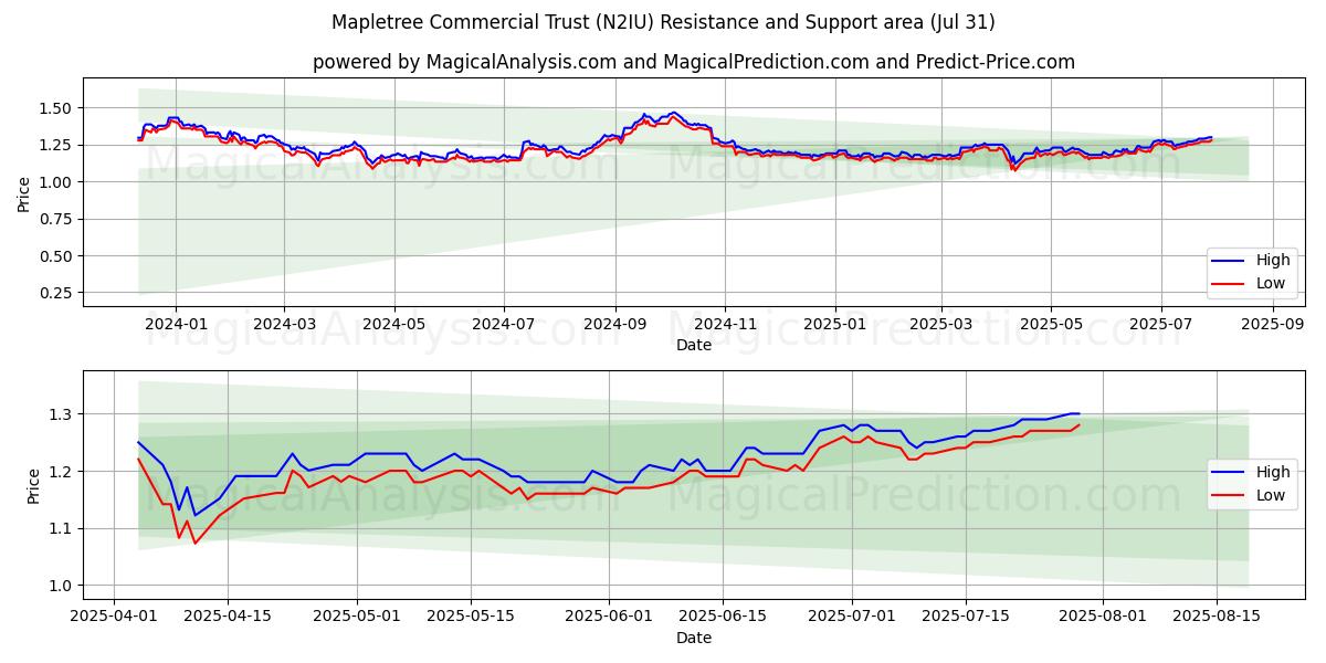  Mapletree Commercial Trust (N2IU) Support and Resistance area (29 Jul) 
