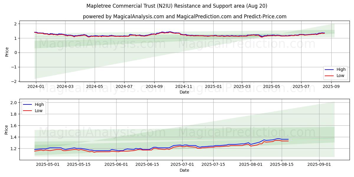  Mapletree Commercial Trust (N2IU) Support and Resistance area (19 Aug) 