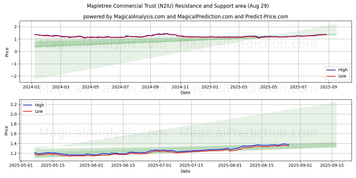  Mapletree Commercial Trust (N2IU) Support and Resistance area (27 Aug) 