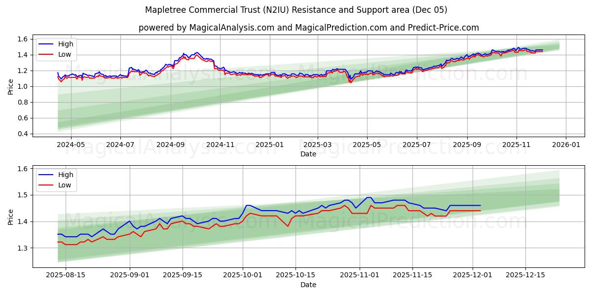  Mapletree Commercial Trust (N2IU) Support and Resistance area (04 Dec) 