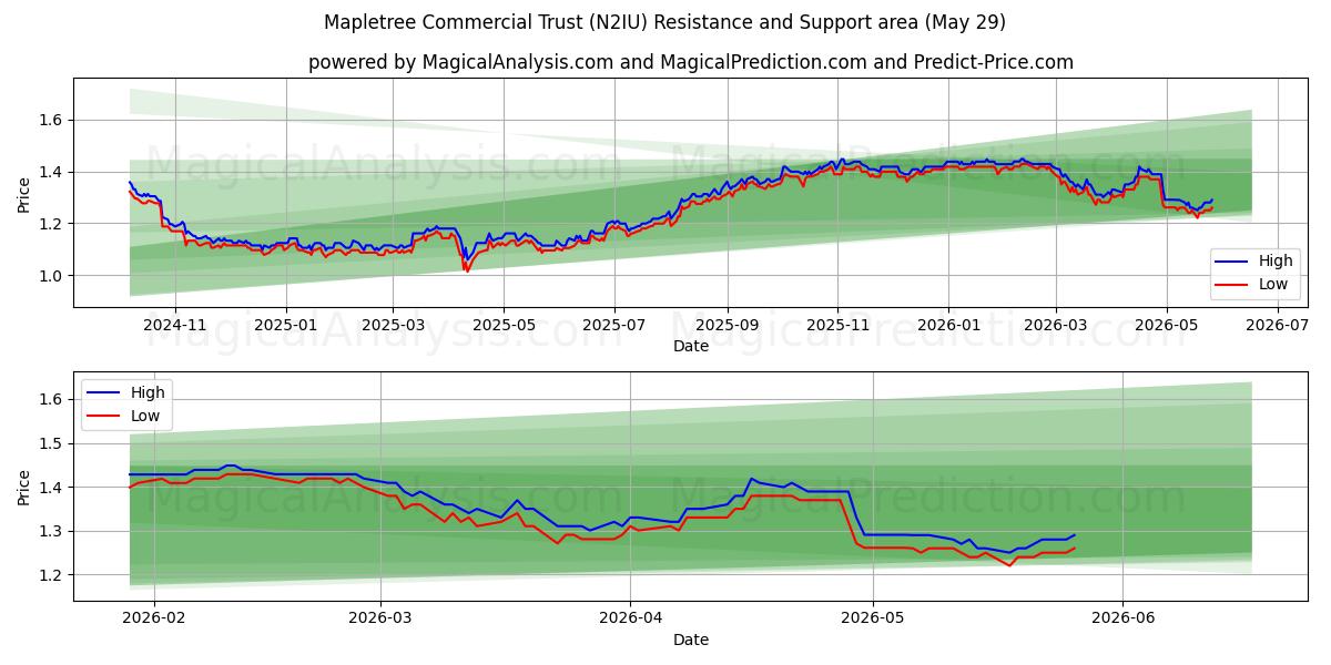  Mapletree Commercial Trust (N2IU) Support and Resistance area (28 May) 