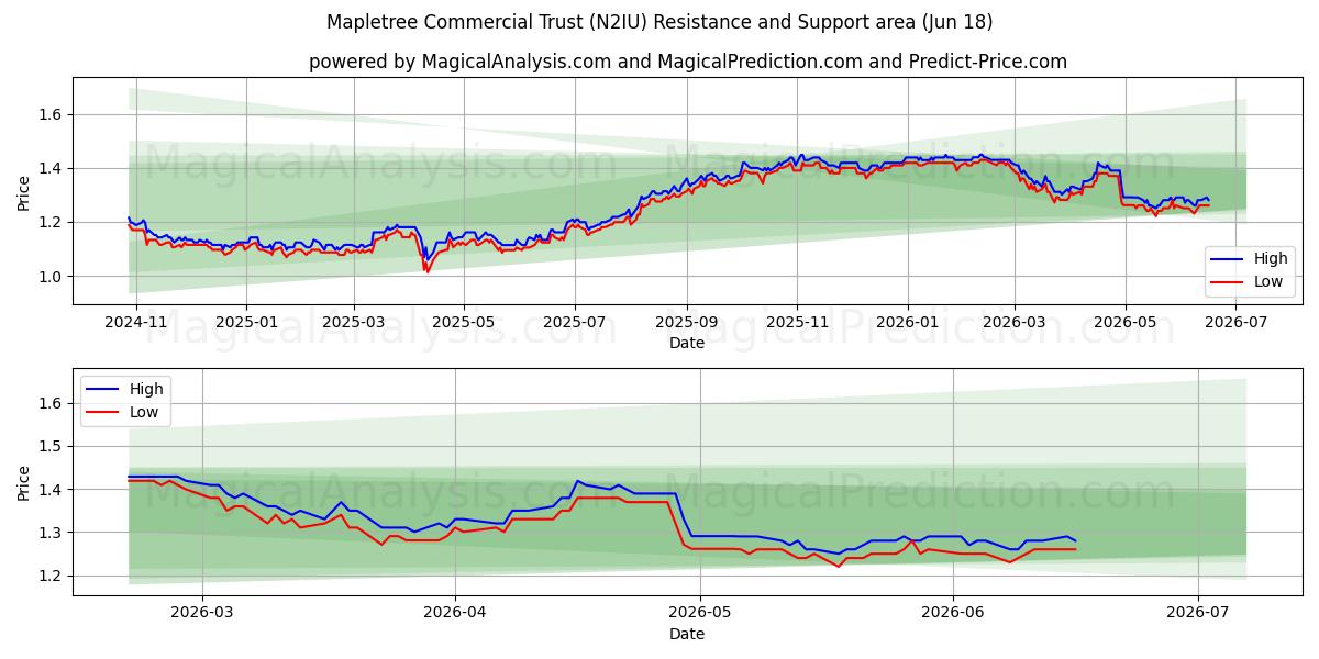  Mapletree Commercial Trust (N2IU) Support and Resistance area (09 Jun) 