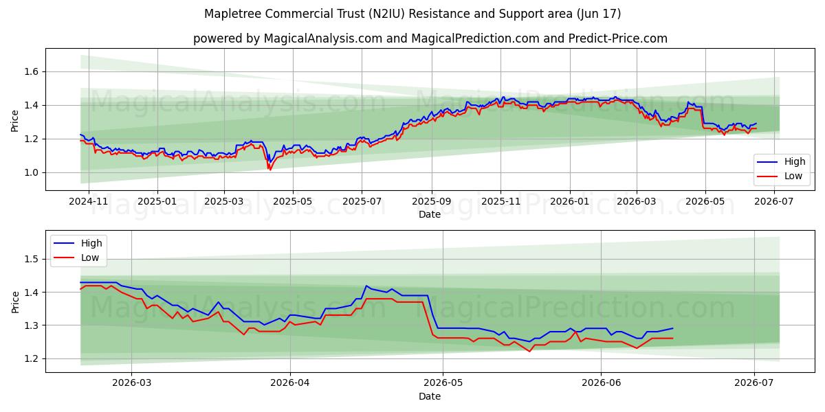  Mapletree Commercial Trust (N2IU) Support and Resistance area (11 Jun) 