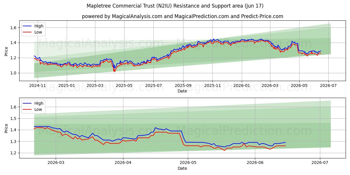  Mapletree Commercial Trust (N2IU) Support and Resistance area (16 Jun) 