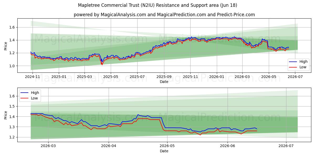  Mapletree Commercial Trust (N2IU) Support and Resistance area (17 Jun) 
