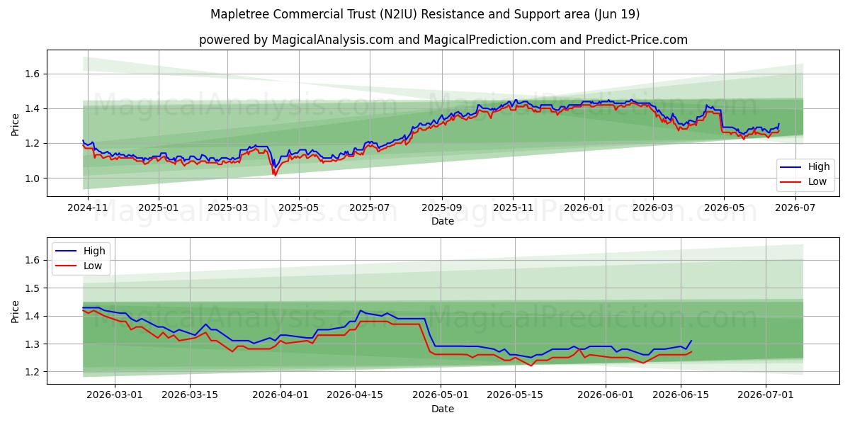  Mapletree Commercial Trust (N2IU) Support and Resistance area (18 Jun) 