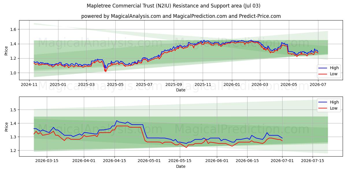  Mapletree Commercial Trust (N2IU) Support and Resistance area (02 Jul) 