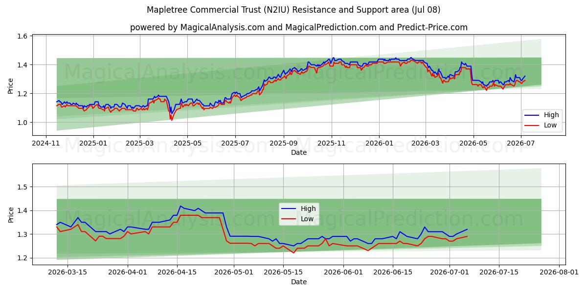  Mapletree Commercial Trust (N2IU) Support and Resistance area (07 Jul) 