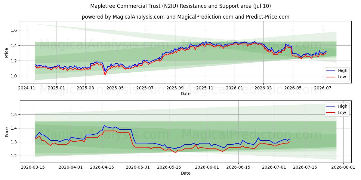  Mapletree Commercial Trust (N2IU) Support and Resistance area (09 Jul) 