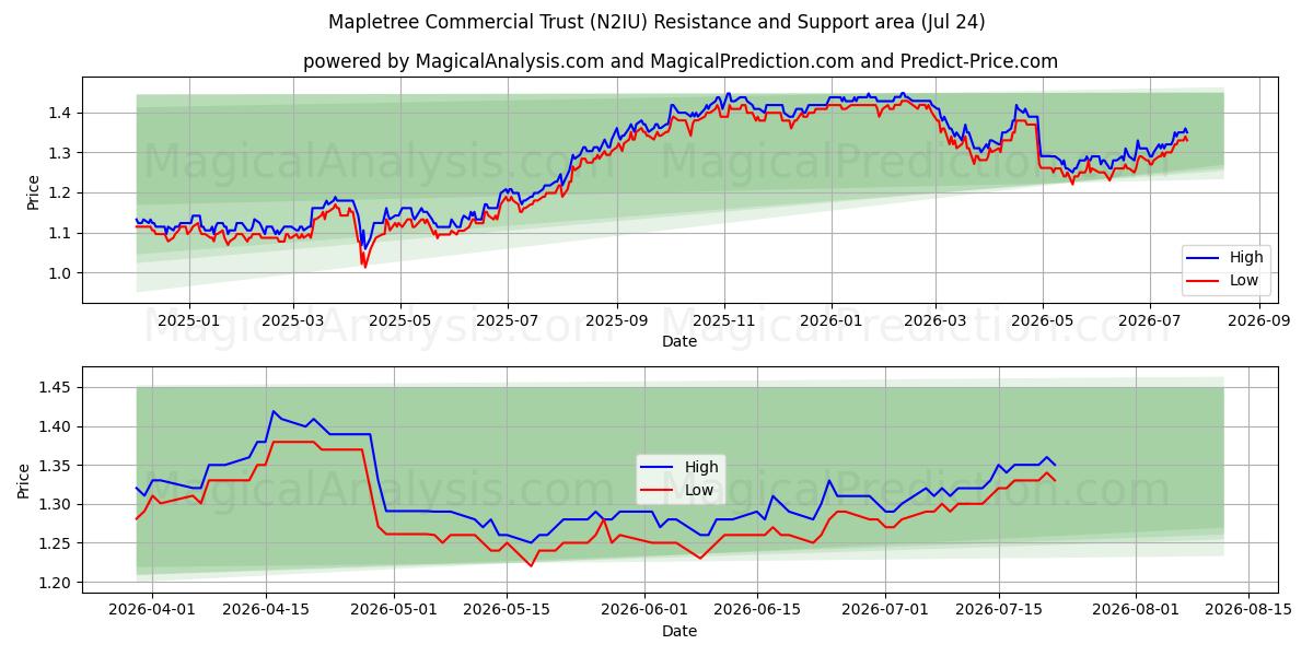  Mapletree Commercial Trust (N2IU) Support and Resistance area (23 Jul) 