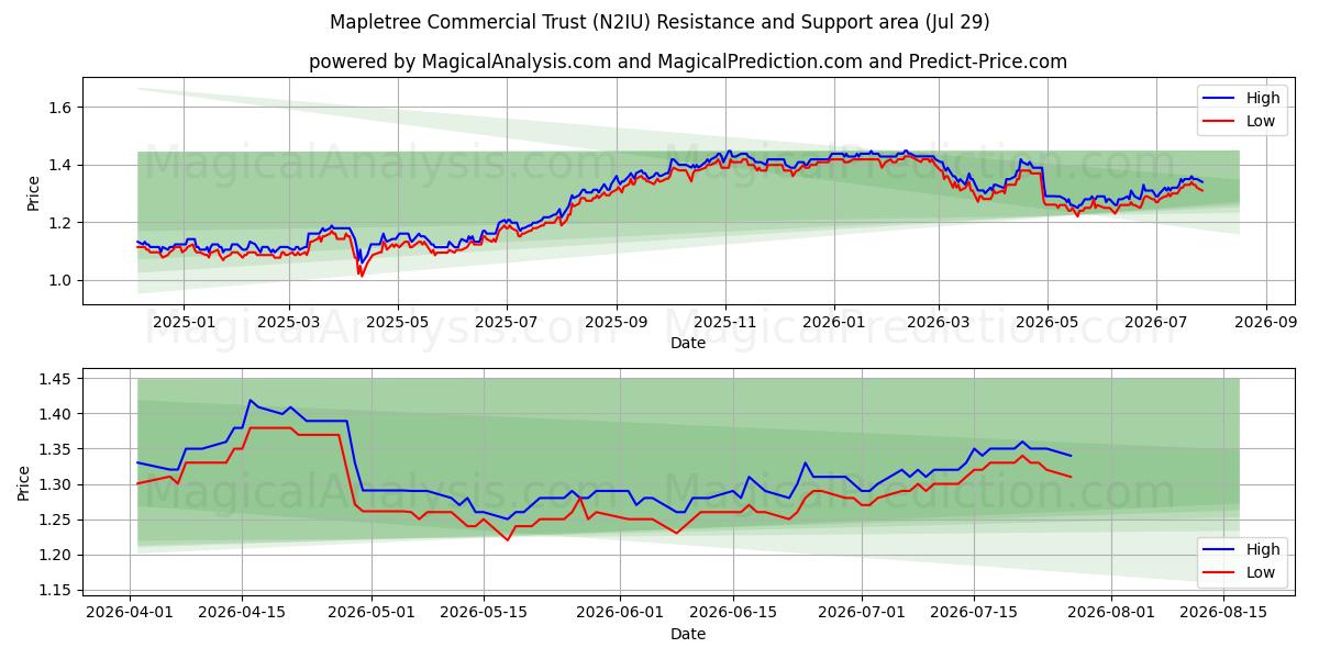  Mapletree Commercial Trust (N2IU) Support and Resistance area (27 Jul) 