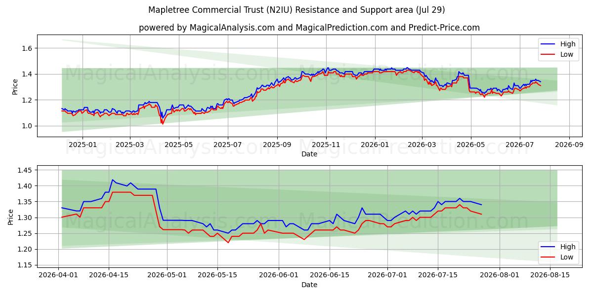  Mapletree Commercial Trust (N2IU) Support and Resistance area (28 Jul) 
