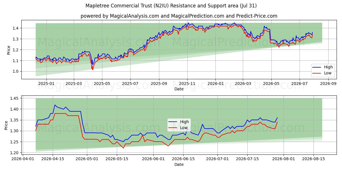  Mapletree Commercial Trust (N2IU) Support and Resistance area (29 Jul) 