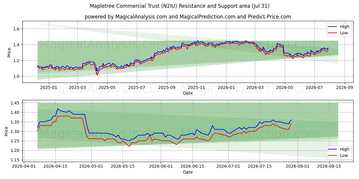  Mapletree Commercial Trust (N2IU) Support and Resistance area (30 Jul) 