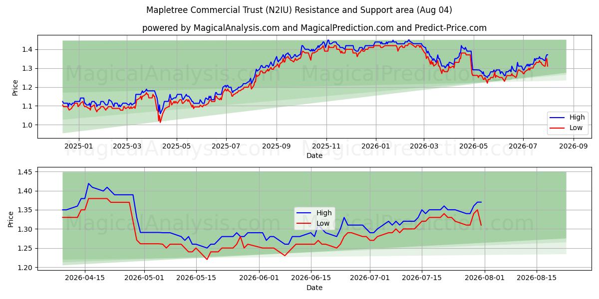  Mapletree Commercial Trust (N2IU) Support and Resistance area (03 Aug) 