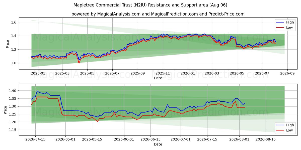  Mapletree Commercial Trust (N2IU) Support and Resistance area (04 Aug) 