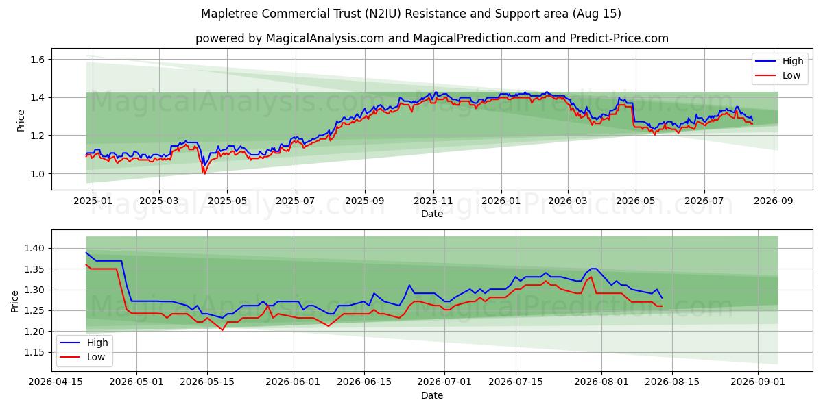  Mapletree Commercial Trust (N2IU) Support and Resistance area (14 Aug) 