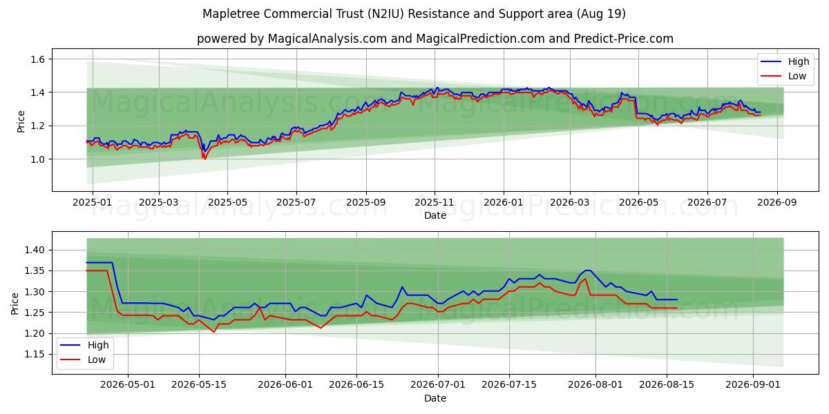  Mapletree Commercial Trust (N2IU) Support and Resistance area (17 Aug) 