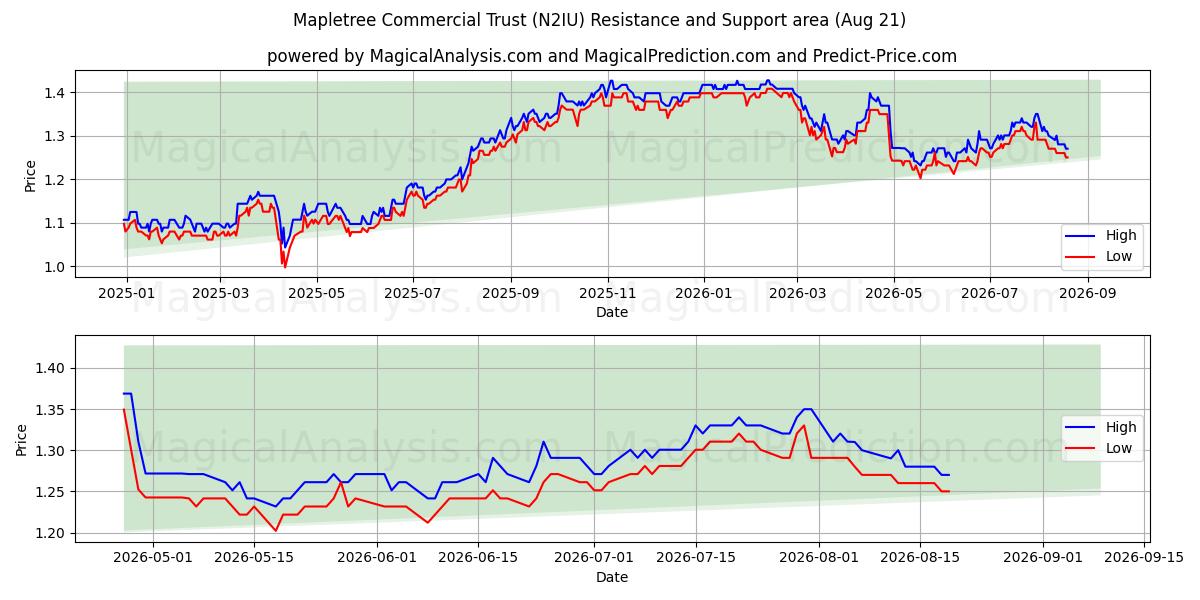  Mapletree Commercial Trust (N2IU) Support and Resistance area (19 Aug) 