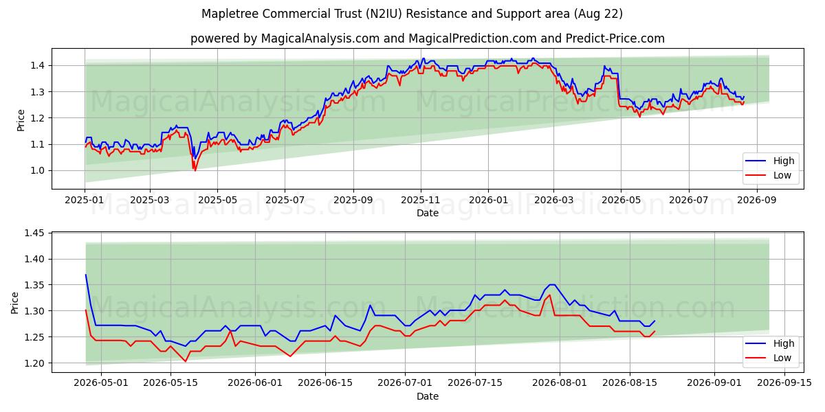  Mapletree Commercial Trust (N2IU) Support and Resistance area (21 Aug) 