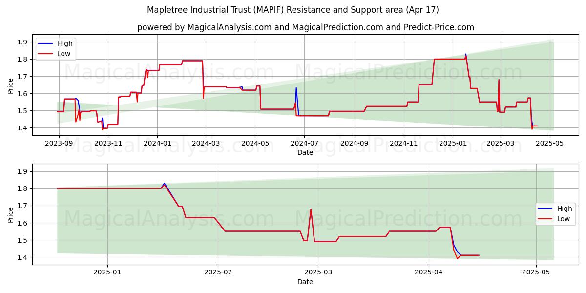  Mapletree Industrial Trust (MAPIF) Support and Resistance area (17 Apr) 