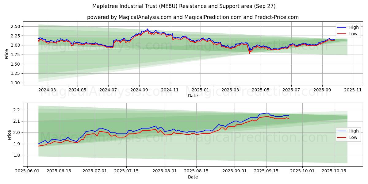  Mapletree Industrial Trust (ME8U) Support and Resistance area (26 Sep) 