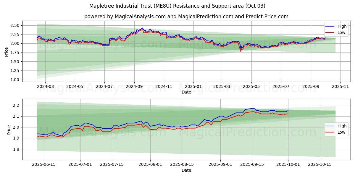  Mapletree Industrial Trust (ME8U) Support and Resistance area (01 Oct) 