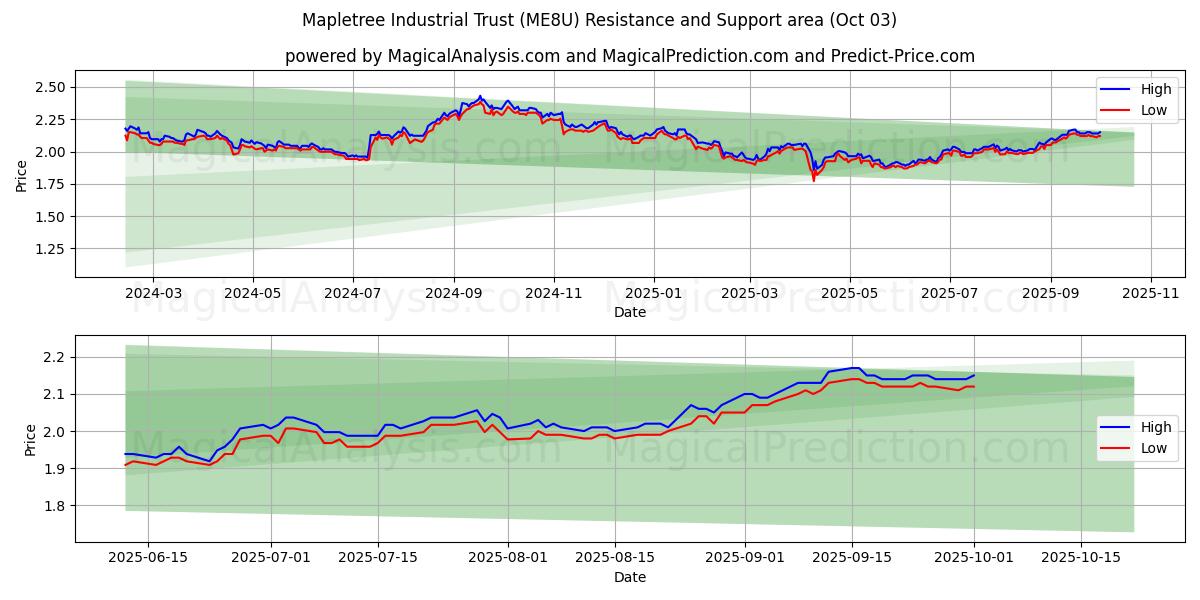  Mapletree Industrial Trust (ME8U) Support and Resistance area (02 Oct) 